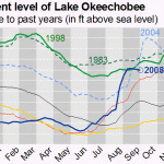 Lake Okeechobee water level